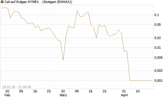 Call auf Erdgas NYMEX 06/26 [DZ BANK AG] Chart