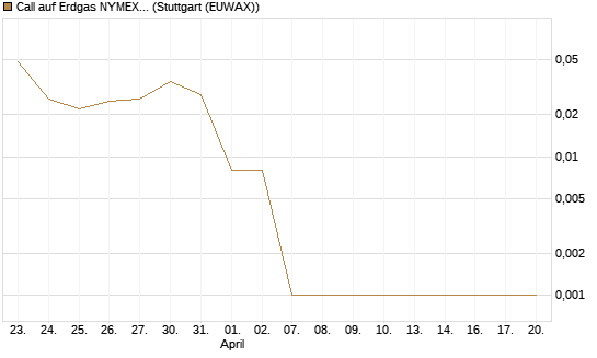 Call auf Erdgas NYMEX 06/26 [DZ BANK AG] Chart