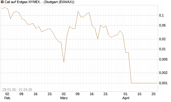 Call auf Erdgas NYMEX 06/26 [DZ BANK AG] Chart