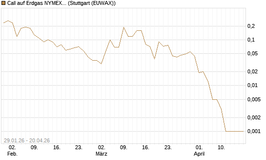 Call auf Erdgas NYMEX 06/26 [DZ BANK AG] Chart