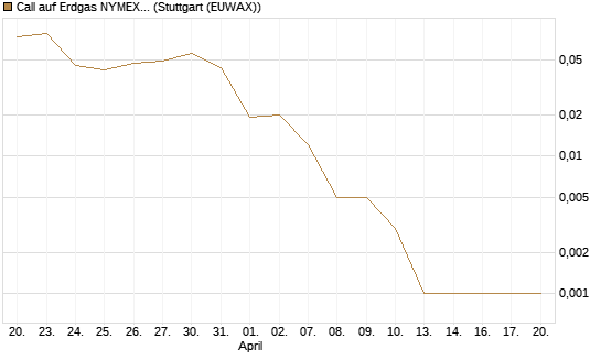 Call auf Erdgas NYMEX 06/26 [DZ BANK AG] Chart