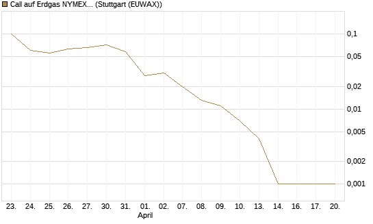Call auf Erdgas NYMEX 06/26 [DZ BANK AG] Chart