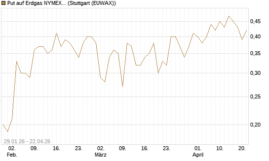 Put auf Erdgas NYMEX 06/26 [DZ BANK AG] Chart