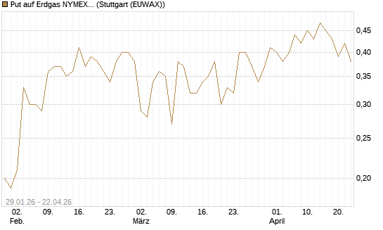 Put auf Erdgas NYMEX 06/26 [DZ BANK AG] Chart