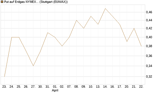 Put auf Erdgas NYMEX 06/26 [DZ BANK AG] Chart