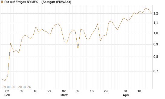 Put auf Erdgas NYMEX 06/26 [DZ BANK AG] Chart