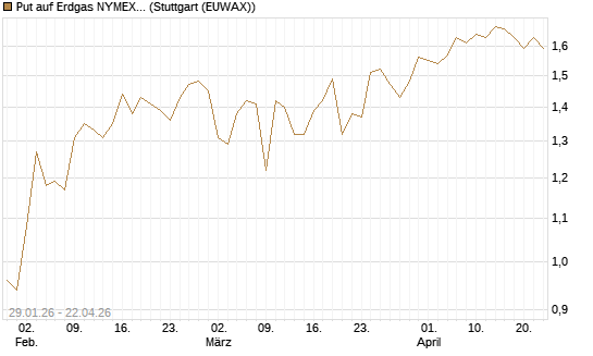 Put auf Erdgas NYMEX 06/26 [DZ BANK AG] Chart