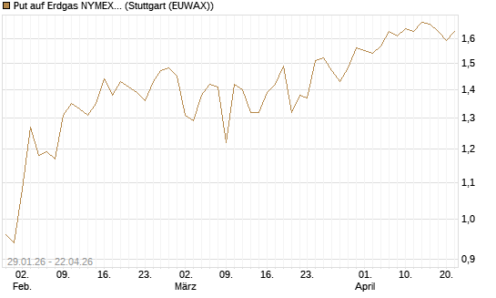 Put auf Erdgas NYMEX 06/26 [DZ BANK AG] Chart