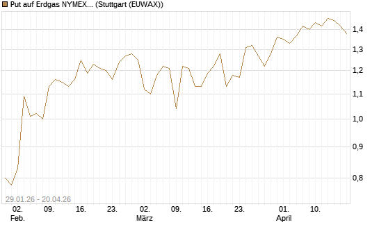 Put auf Erdgas NYMEX 06/26 [DZ BANK AG] Chart