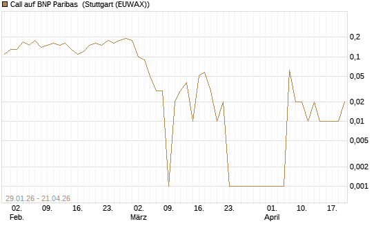 Call auf BNP Paribas [DZ BANK AG] Chart