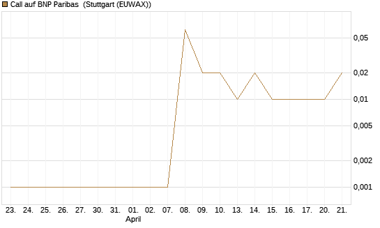 Call auf BNP Paribas [DZ BANK AG] Chart