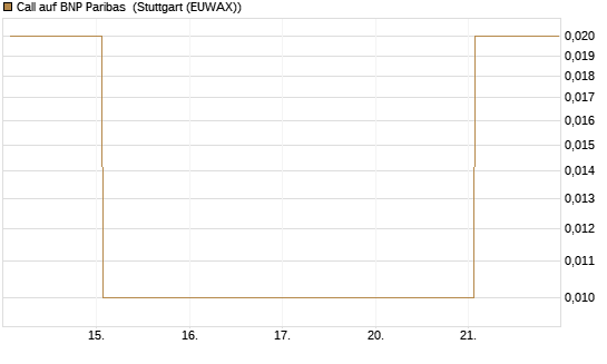 Call auf BNP Paribas [DZ BANK AG] Chart