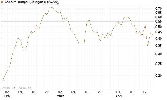 Call auf Orange [DZ BANK AG] Chart