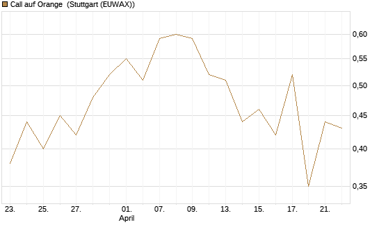 Call auf Orange [DZ BANK AG] Chart