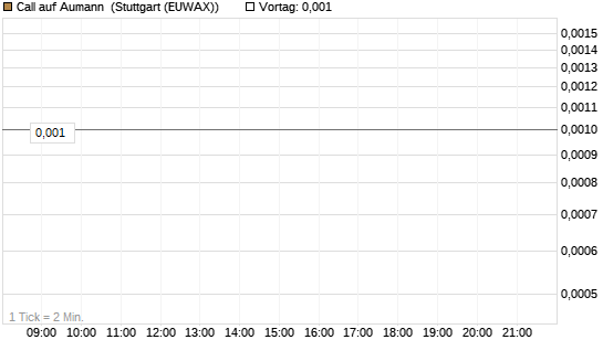 Call auf Aumann [DZ BANK AG] Chart
