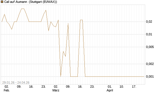Call auf Aumann [DZ BANK AG] Chart