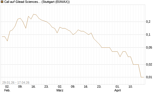 Call auf Gilead Sciences [DZ BANK AG] Chart