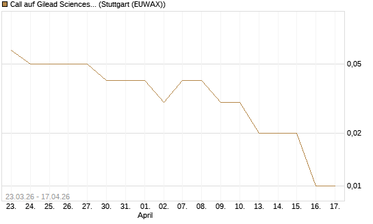 Call auf Gilead Sciences [DZ BANK AG] Chart