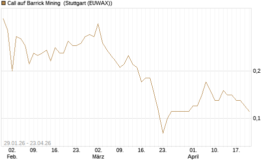 Call auf Barrick Mining [DZ BANK AG] Chart