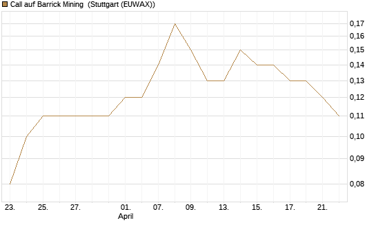 Call auf Barrick Mining [DZ BANK AG] Chart