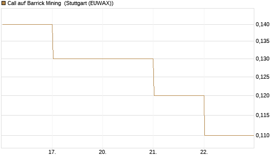 Call auf Barrick Mining [DZ BANK AG] Chart