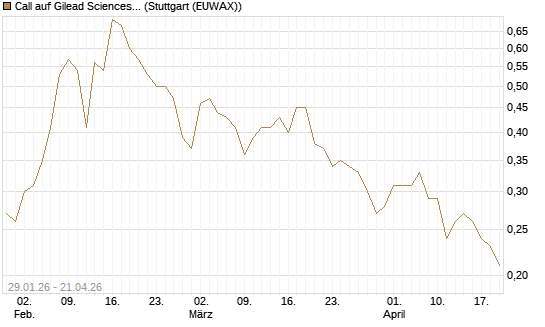 Call auf Gilead Sciences [DZ BANK AG] Chart