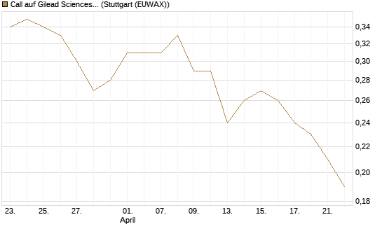 Call auf Gilead Sciences [DZ BANK AG] Chart