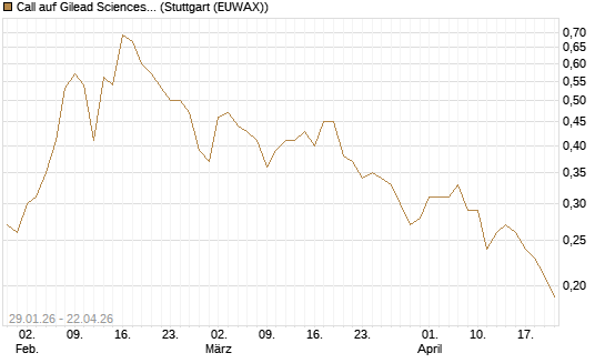 Call auf Gilead Sciences [DZ BANK AG] Chart