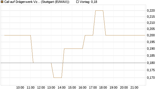 Call auf Drägerwerk Vz [DZ BANK AG] Chart