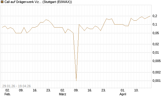 Call auf Drägerwerk Vz [DZ BANK AG] Chart