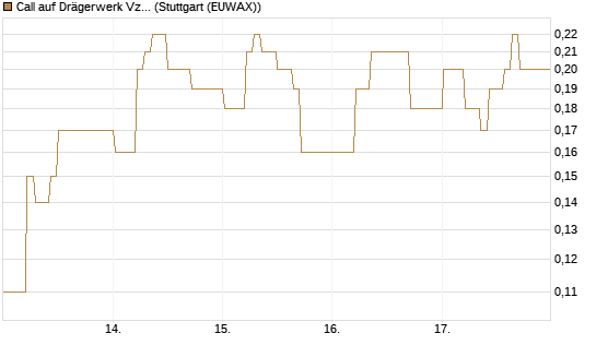 Call auf Drägerwerk Vz [DZ BANK AG] Chart