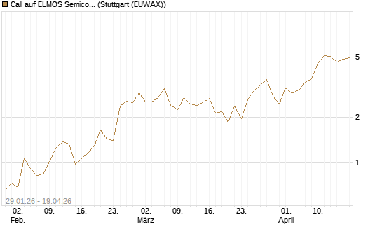 Call auf ELMOS Semiconductor [DZ BANK AG] Chart