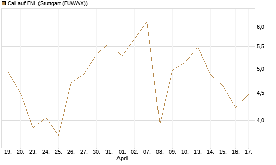 Call auf ENI [DZ BANK AG] Chart