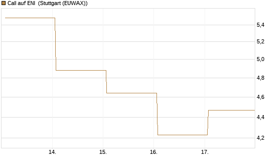 Call auf ENI [DZ BANK AG] Chart