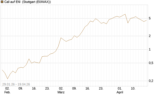 Call auf ENI [DZ BANK AG] Chart