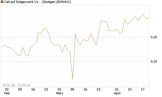 Call auf Drägerwerk Vz [DZ BANK AG] Chart