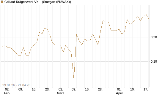 Call auf Drägerwerk Vz [DZ BANK AG] Chart