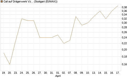 Call auf Drägerwerk Vz [DZ BANK AG] Chart