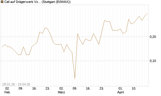 Call auf Drägerwerk Vz [DZ BANK AG] Chart