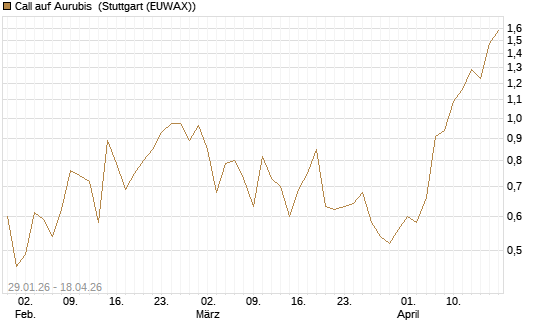 Call auf Aurubis [DZ BANK AG] Chart