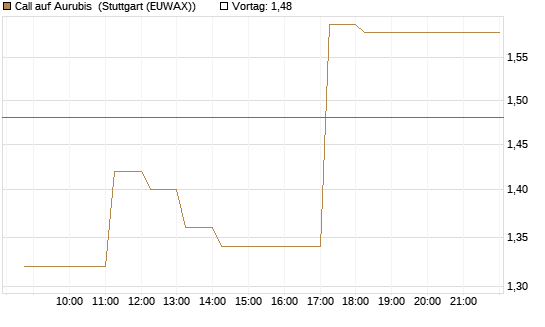 Call auf Aurubis [DZ BANK AG] Chart