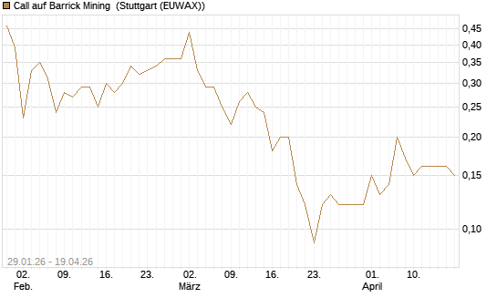 Call auf Barrick Mining [DZ BANK AG] Chart