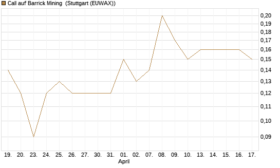 Call auf Barrick Mining [DZ BANK AG] Chart