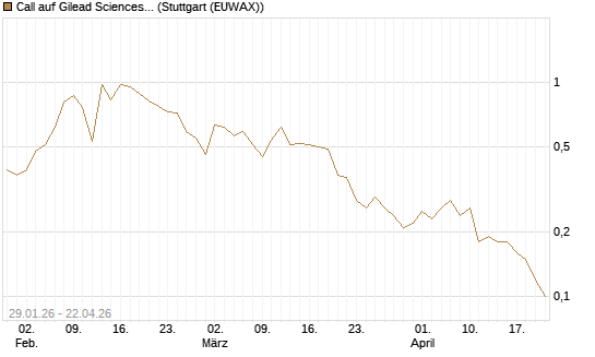 Call auf Gilead Sciences [DZ BANK AG] Chart