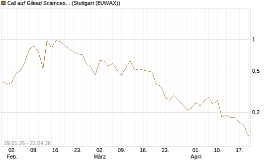 Call auf Gilead Sciences [DZ BANK AG] Chart