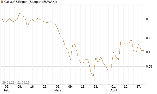 Call auf Bilfinger [DZ BANK AG] Chart