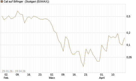 Call auf Bilfinger [DZ BANK AG] Chart