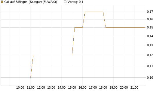 Call auf Bilfinger [DZ BANK AG] Chart