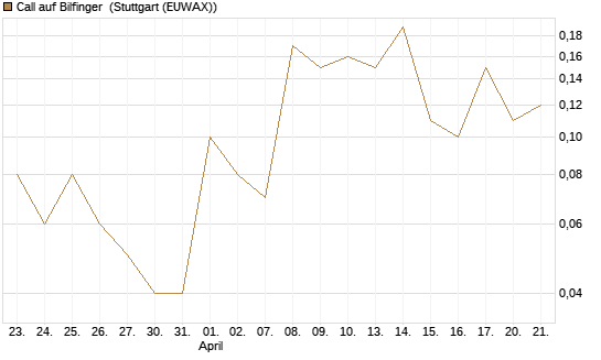 Call auf Bilfinger [DZ BANK AG] Chart