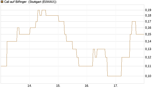 Call auf Bilfinger [DZ BANK AG] Chart